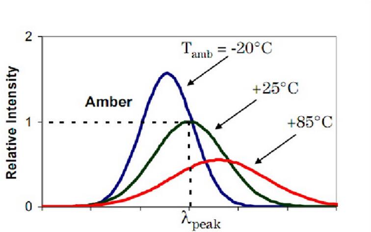 LED產(chǎn)生的熱量對(duì)產(chǎn)品的影響。